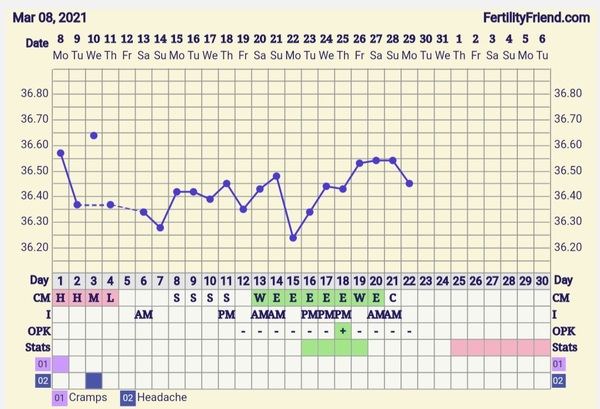 9DPO Symptom Spotting