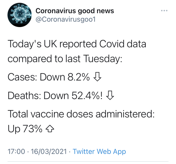 16.8 million people vaccinated already - brilliant!