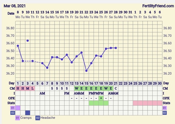 9DPO Symptom Spotting