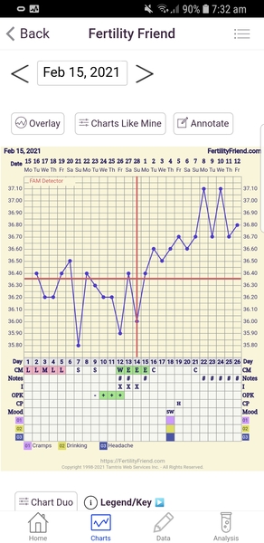 Entering the TWW with BBT charts
