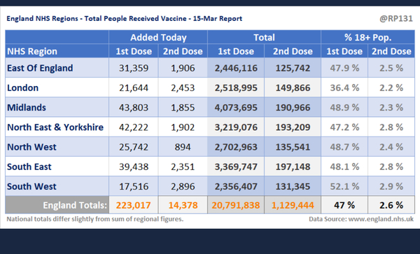 16.8 million people vaccinated already - brilliant!