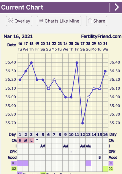 Entering the TWW with BBT charts