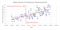 Colostrum Harvesting in the Third Trimester