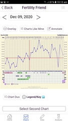 Anyone in the 2 week wait wanting to share symptoms and bbt charts