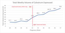 Colostrum Harvesting in the Third Trimester