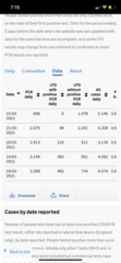 Data, Stats and Daily Numbers started 17th March