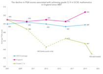 GCSE maths pass standard has been devalued despite Gove