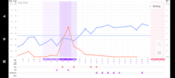 Entering the TWW with BBT charts