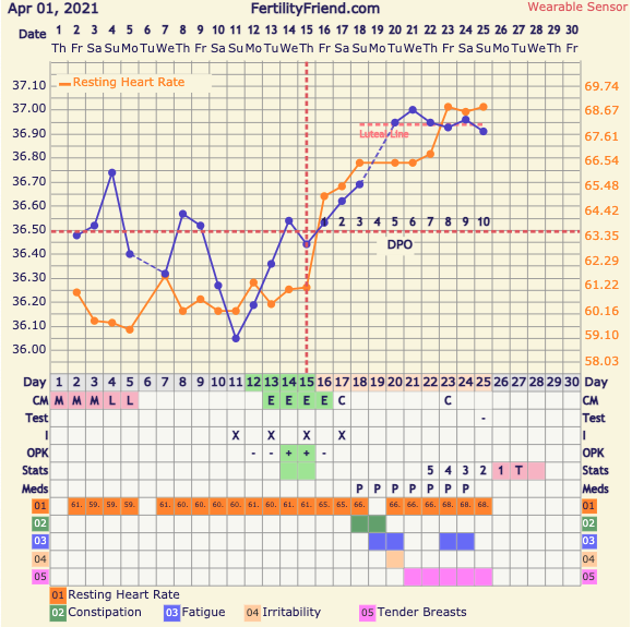 9DPO Symptom Spotting