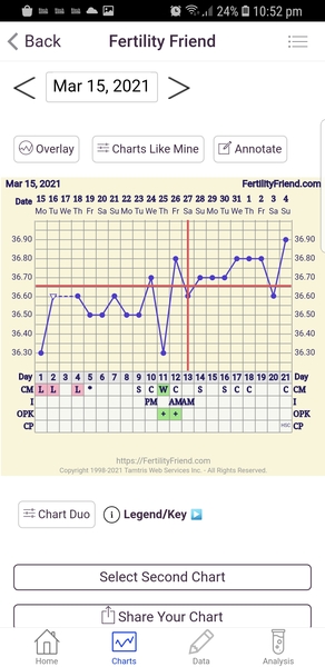 Entering the TWW with BBT charts