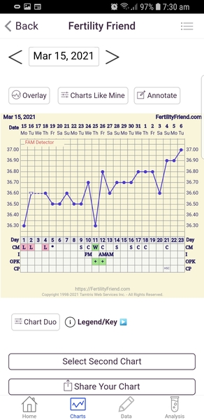 Entering the TWW with BBT charts
