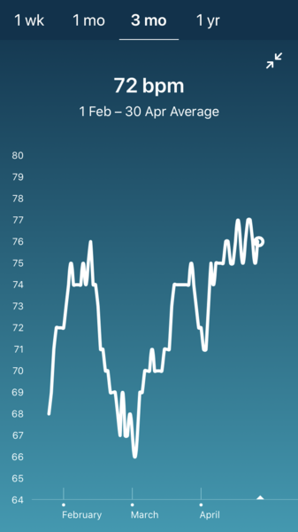 Tracking your cycle and possible BFP using RHR - part 5