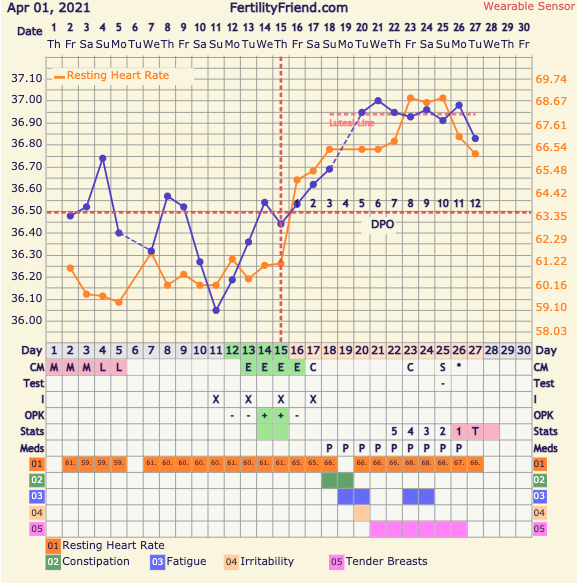 9DPO Symptom Spotting