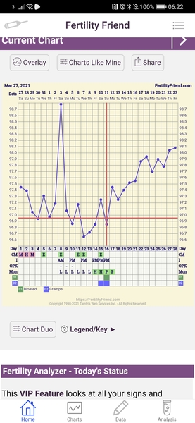 Entering the TWW with BBT charts