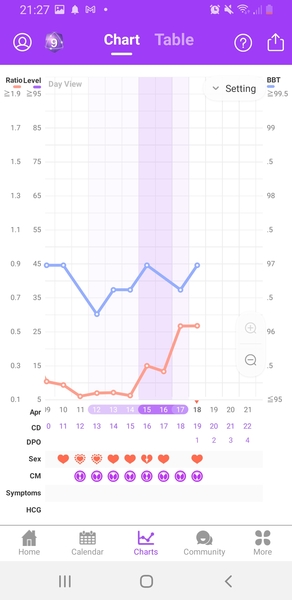 Advice - weird opk pattern and no ovulation