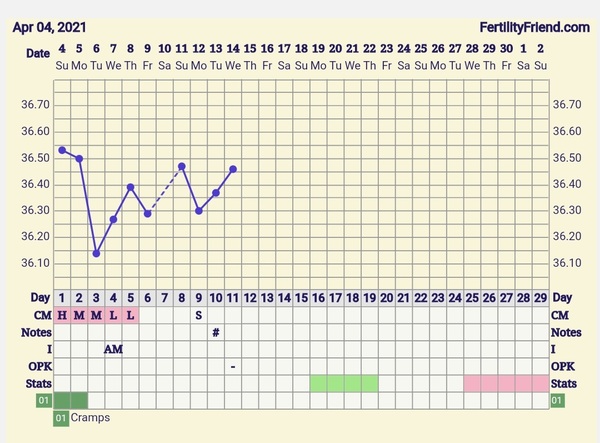 9DPO Symptom Spotting