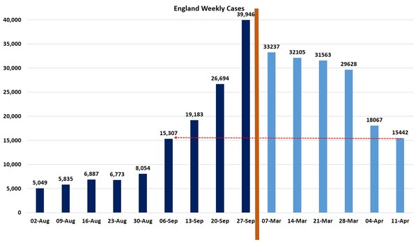 Data, Stats and Daily Numbers started 6th April 2021