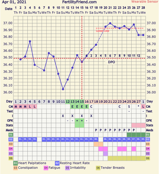 9DPO Symptom Spotting