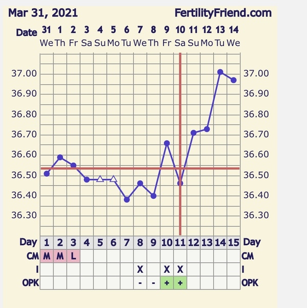 Entering the TWW with BBT charts