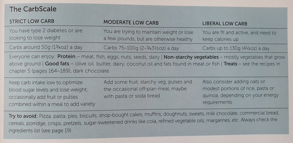 How many carbs on BSD/5:2/800 calories?