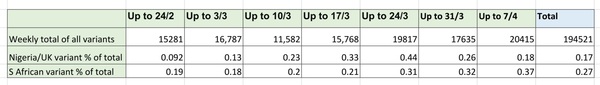 Data, Stats and Daily Numbers started 6th April 2021