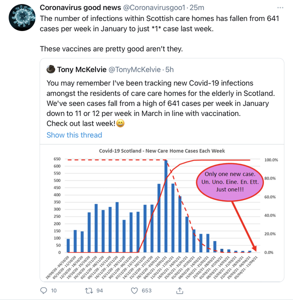 26.8 million people vaccinated thread started 20th March