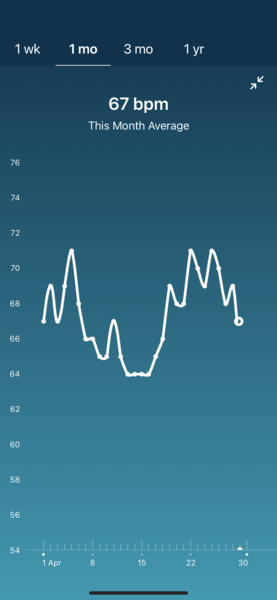 Tracking your cycle and possible BFP using RHR - part 5