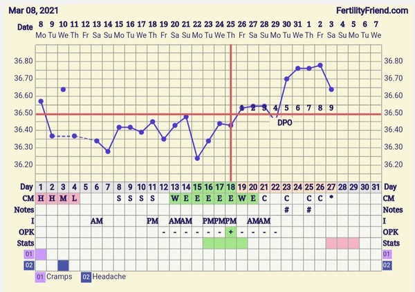 9DPO Symptom Spotting