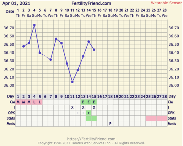9DPO Symptom Spotting
