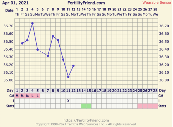 9DPO Symptom Spotting