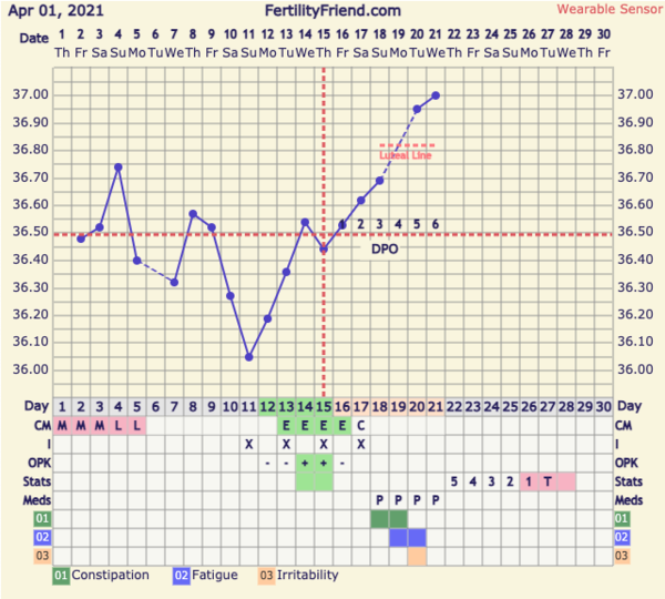 9DPO Symptom Spotting