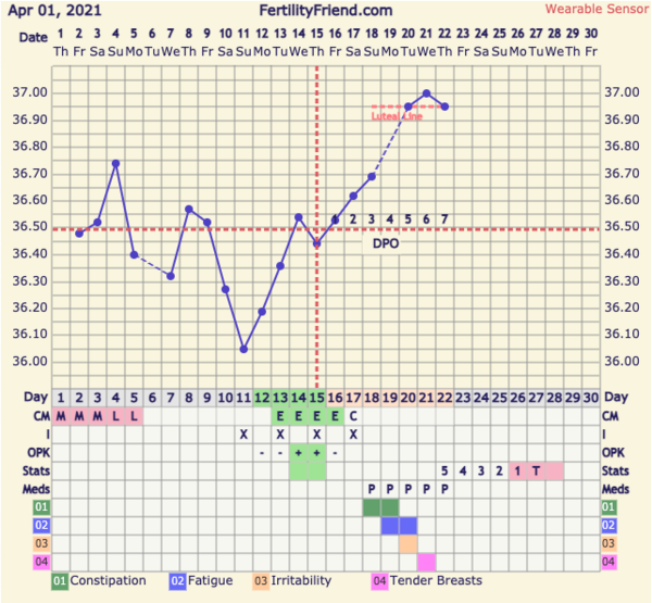 9DPO Symptom Spotting