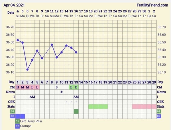 9DPO Symptom Spotting