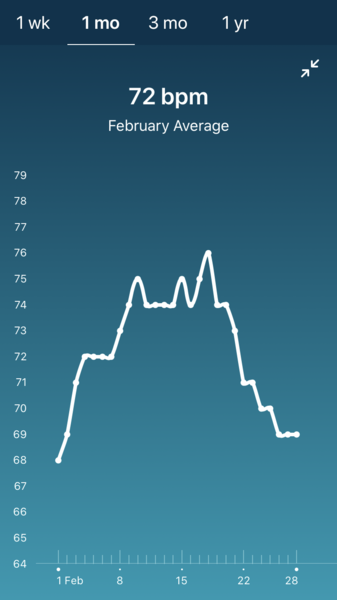Tracking your cycle and possible BFP using RHR - part 5
