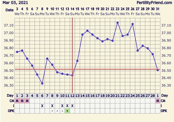 Anyone care to share their ovulation charts?