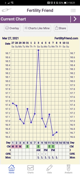 Entering the TWW with BBT charts