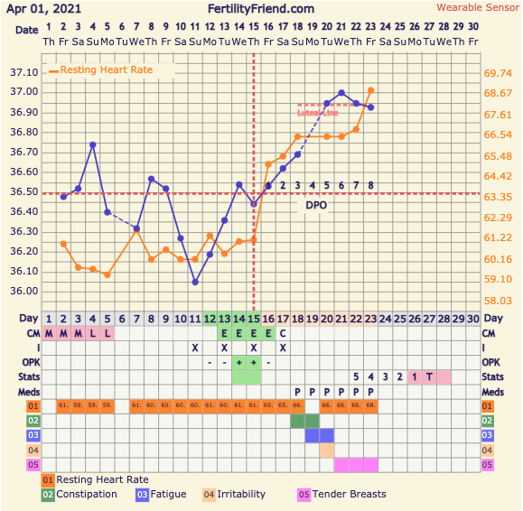 9DPO Symptom Spotting