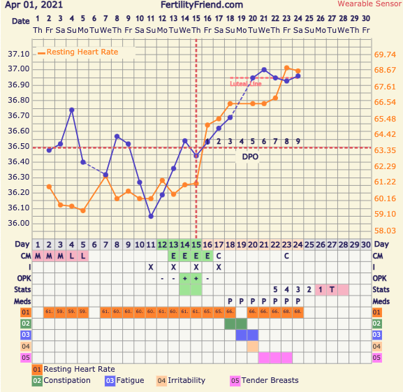 9DPO Symptom Spotting