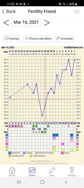 Entering the TWW with BBT charts