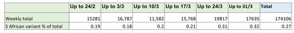 Data, Stats and Daily Numbers started 17th March