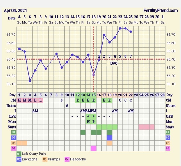 9DPO Symptom Spotting