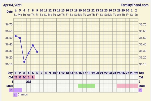 9DPO Symptom Spotting