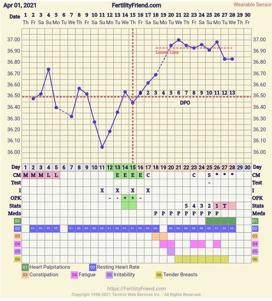 9DPO Symptom Spotting