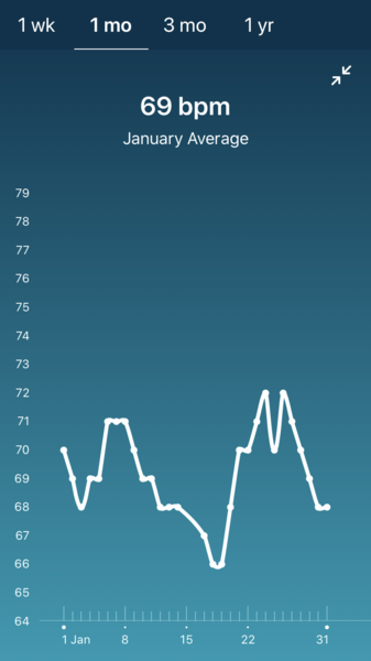 Tracking your cycle and possible BFP using RHR - part 5