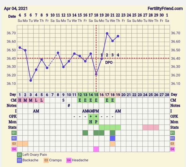9DPO Symptom Spotting