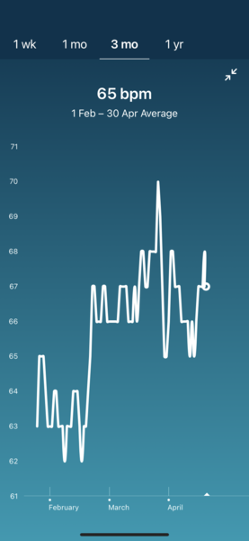 Rhr decreasing 5+6 today