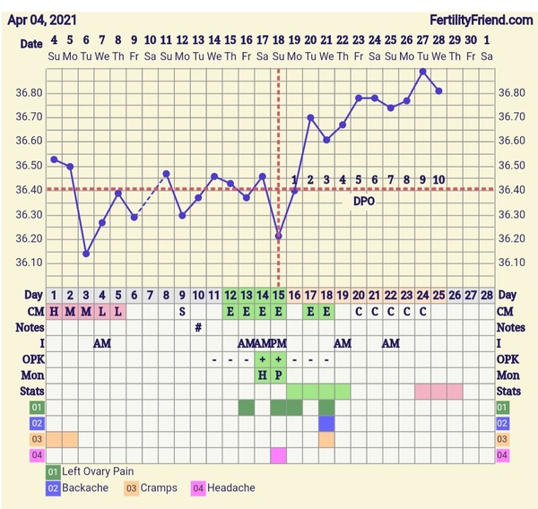 9DPO Symptom Spotting