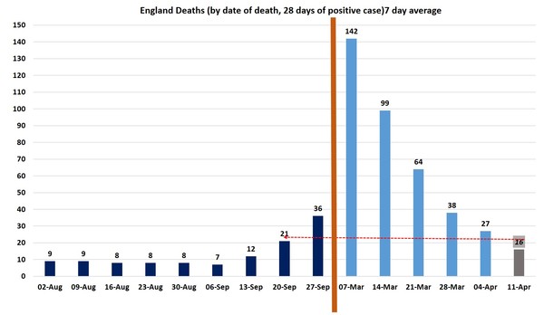Data, Stats and Daily Numbers started 6th April 2021