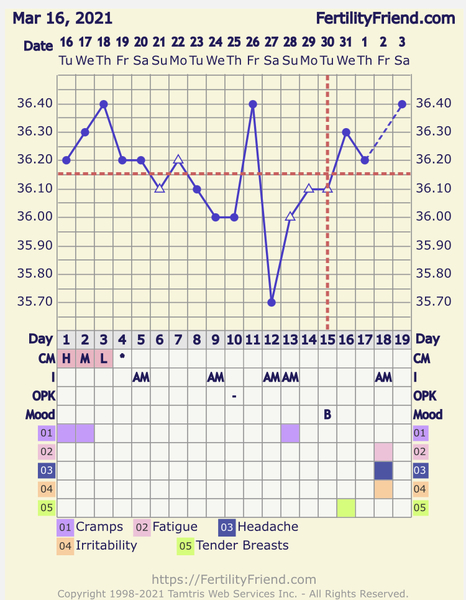 Entering the TWW with BBT charts