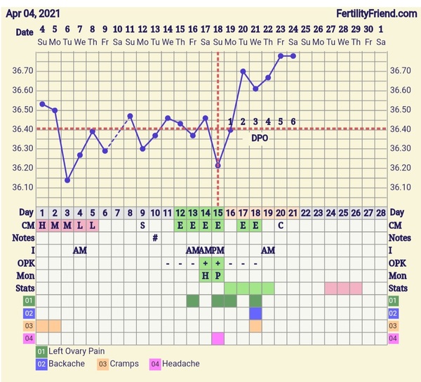 9DPO Symptom Spotting